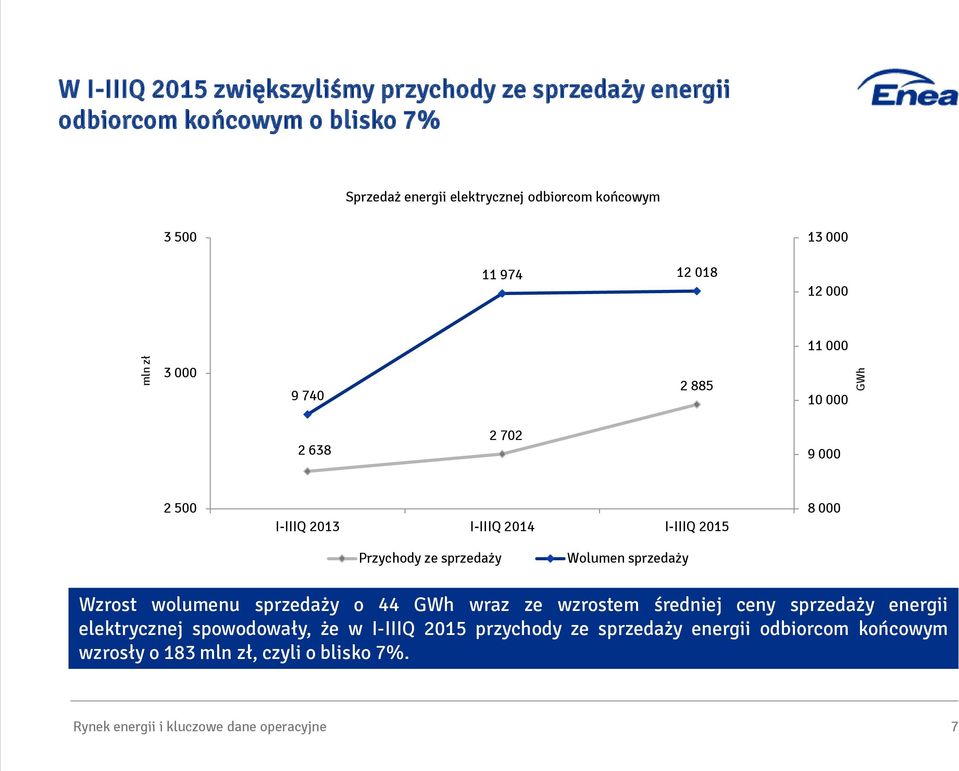 Przychody ze sprzedaży Wolumen sprzedaży Wzrost wolumenu sprzedaży o 44 GWh wraz ze wzrostem średniej ceny sprzedaży energii elektrycznej