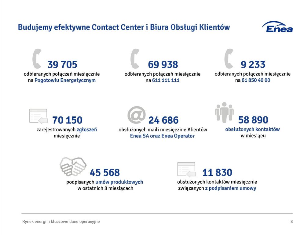 miesięcznie 24 686 obsłużonych maili miesięcznie Klientów Enea SA oraz Enea Operator 58 890 obsłużonych kontaktów w miesiącu 45 568