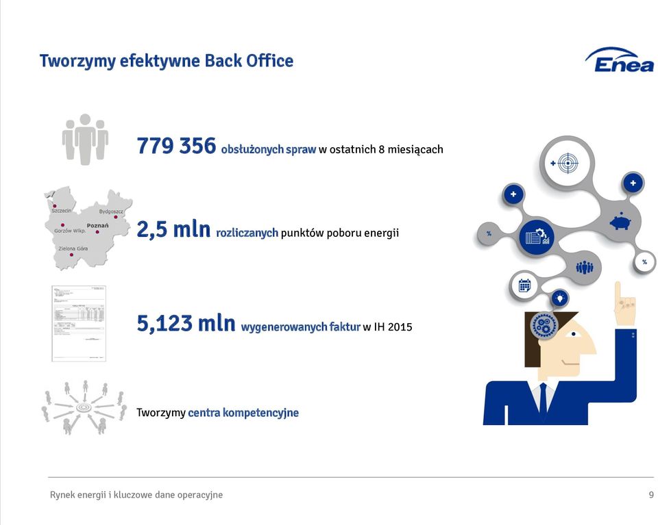 energii 5,123 mln wygenerowanych faktur w IH 2015 Tworzymy