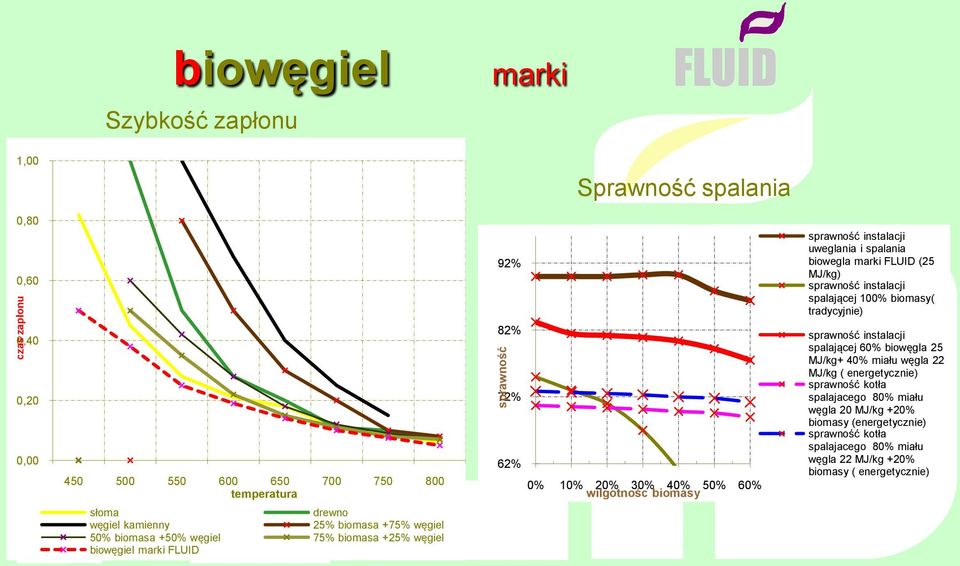 spalającej 60% biowęgla 25 MJ/kg+ 40% miału węgla 22 MJ/kg ( energetycznie) sprawność kotła spalajacego 80% miału węgla 20 MJ/kg +20% biomasy (energetycznie) sprawność kotła