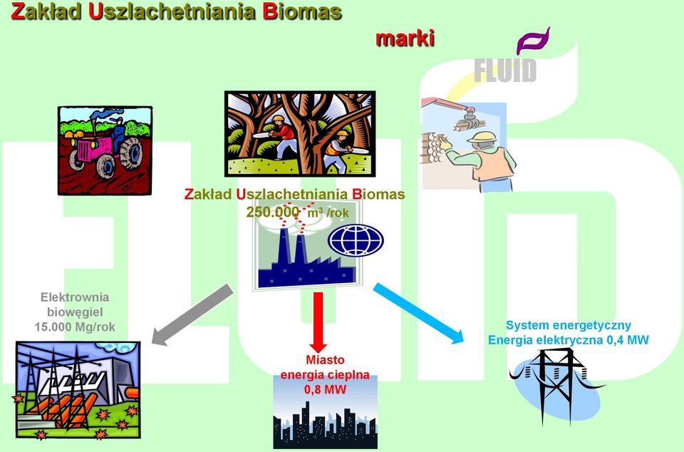 000 m 3 /rok Elektrownia biowęgiel 15.