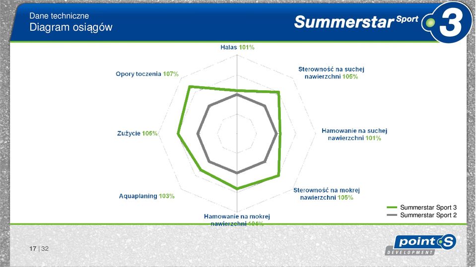 Summerstar Sport 3