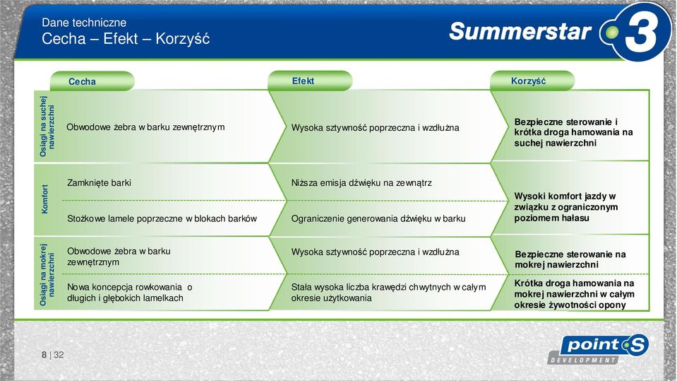 w związku z ograniczonym poziomem hałasu Osiągi na mokrej nawierzchni Obwodowe żebra w barku zewnętrznym Nowa koncepcja rowkowania o długich i głębokich lamelkach Wysoka sztywność poprzeczna i