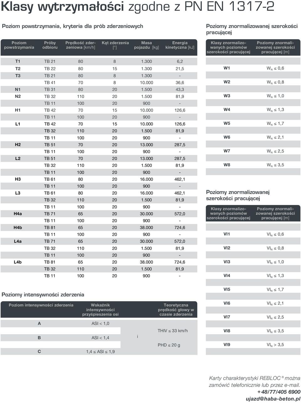 300 6,2 T2 TB 22 80 15 1.300 21,5 T3 TB 21 80 8 1.300 - TB 41 70 8 10.000 36,6 N1 TB 31 80 20 1.500 43,3 N2 H1 TB 42 70 15 10.000 126,6 L1 TB 42 70 15 10.000 126,6 H2 TB 51 70 20 13.