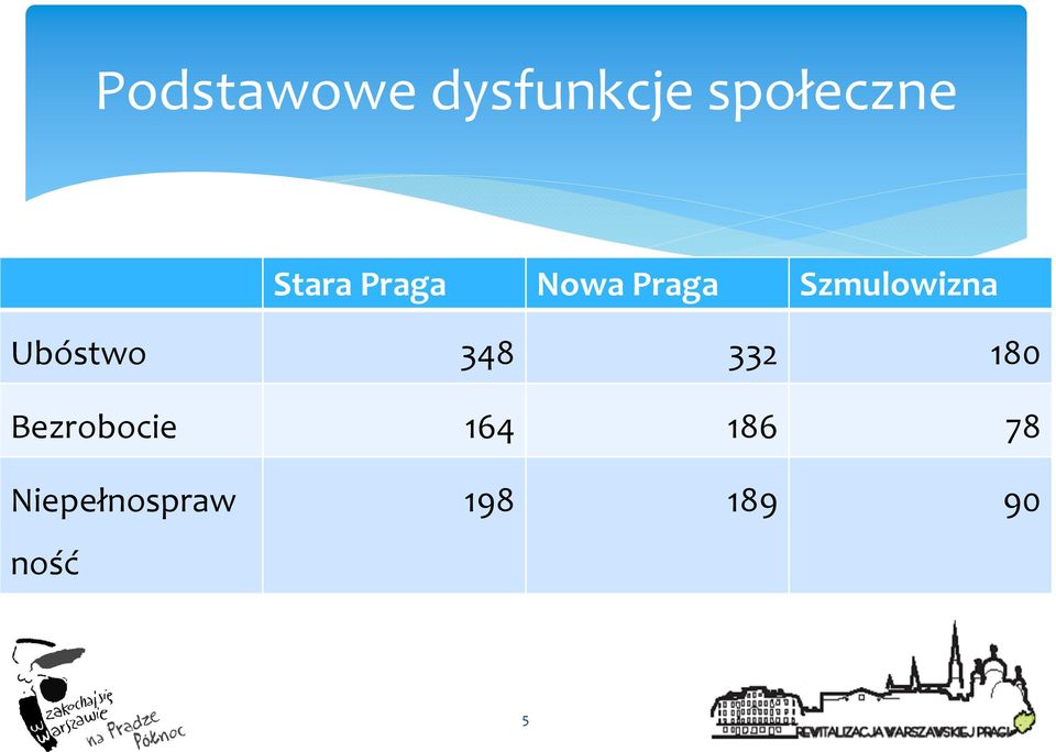 Ubóstwo 348 332 180 Bezrobocie 164