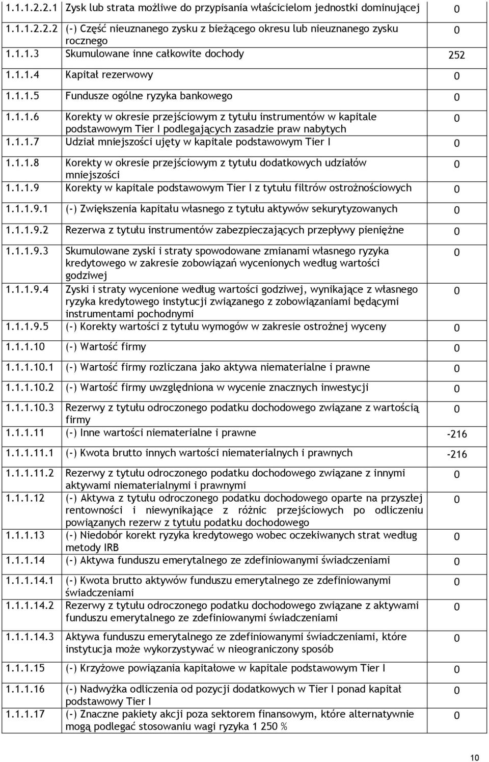 1.1.8 Korekty w okresie przejściowym z tytułu dodatkowych udziałów mniejszości 1.1.1.9 Korekty w kapitale podstawowym Tier I z tytułu filtrów ostrożnościowych 1.1.1.9.1 (-) Zwiększenia kapitału własnego z tytułu aktywów sekurytyzowanych 1.