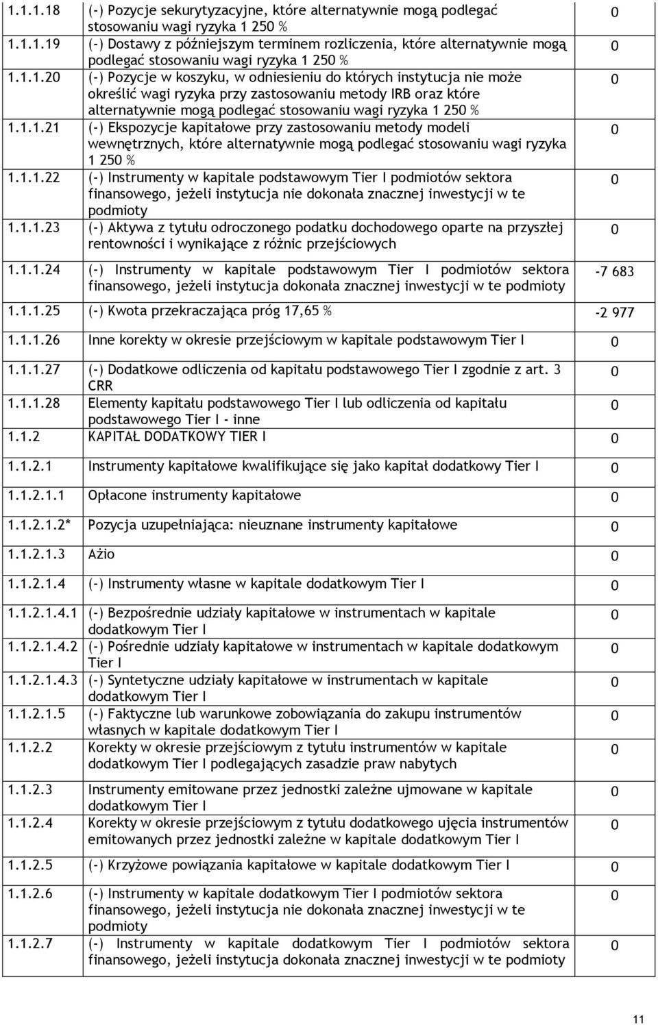 1.1.22 (-) Instrumenty w kapitale podstawowym Tier I podmiotów sektora finansowego, jeżeli instytucja nie dokonała znacznej inwestycji w te podmioty 1.1.1.23 (-) Aktywa z tytułu odroczonego podatku dochodowego oparte na przyszłej rentowności i wynikające z różnic przejściowych 1.