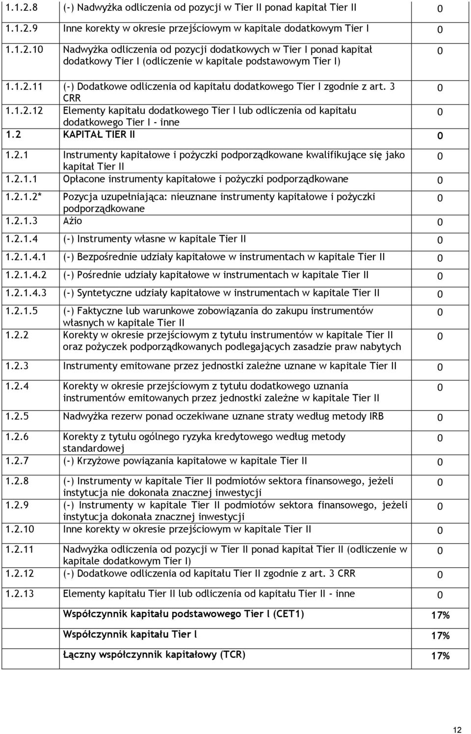 2 KAPITAŁ TIER II 1.2.1 Instrumenty kapitałowe i pożyczki podporządkowane kwalifikujące się jako kapitał Tier II 1.2.1.1 Opłacone instrumenty kapitałowe i pożyczki podporządkowane 1.2.1.2* Pozycja uzupełniająca: nieuznane instrumenty kapitałowe i pożyczki podporządkowane 1.