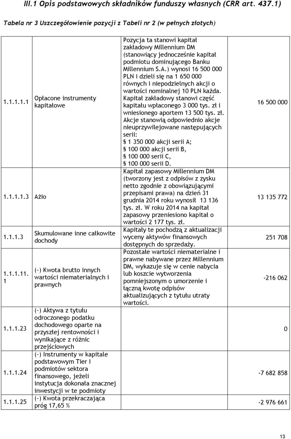 przyszłej rentowności i wynikające z różnic przejściowych ( ) Instrumenty w kapitale podstawowym Tier I podmiotów sektora finansowego, jeżeli instytucja dokonała znacznej inwestycji w te podmioty ( )