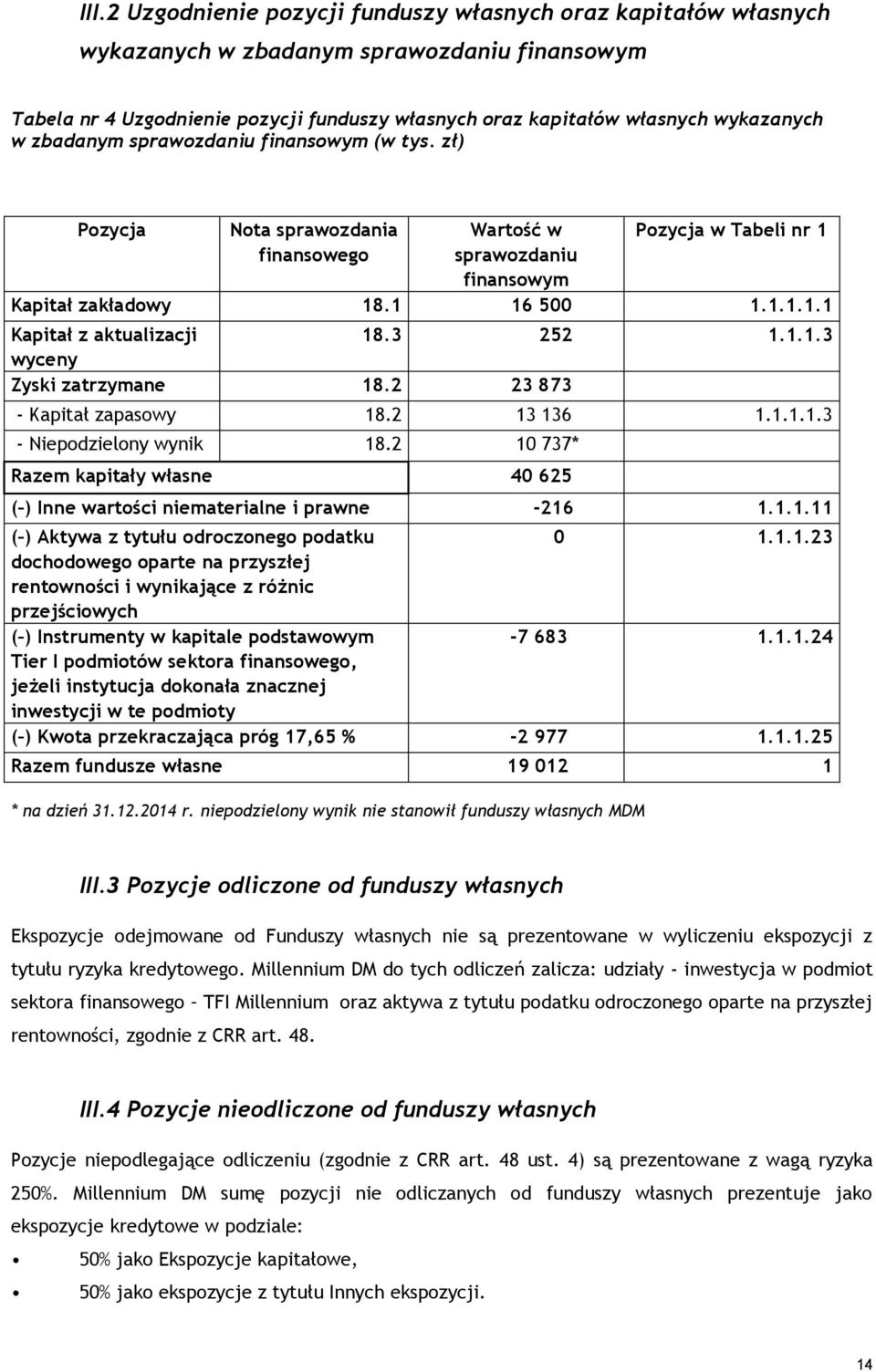 niepodzielony wynik nie stanowił funduszy własnych MDM Pozycja w Tabeli nr 1 Kapitał zakładowy 18.1 16 5 1.1.1.1.1 Kapitał z aktualizacji 18.3 252 1.1.1.3 wyceny Zyski zatrzymane 18.