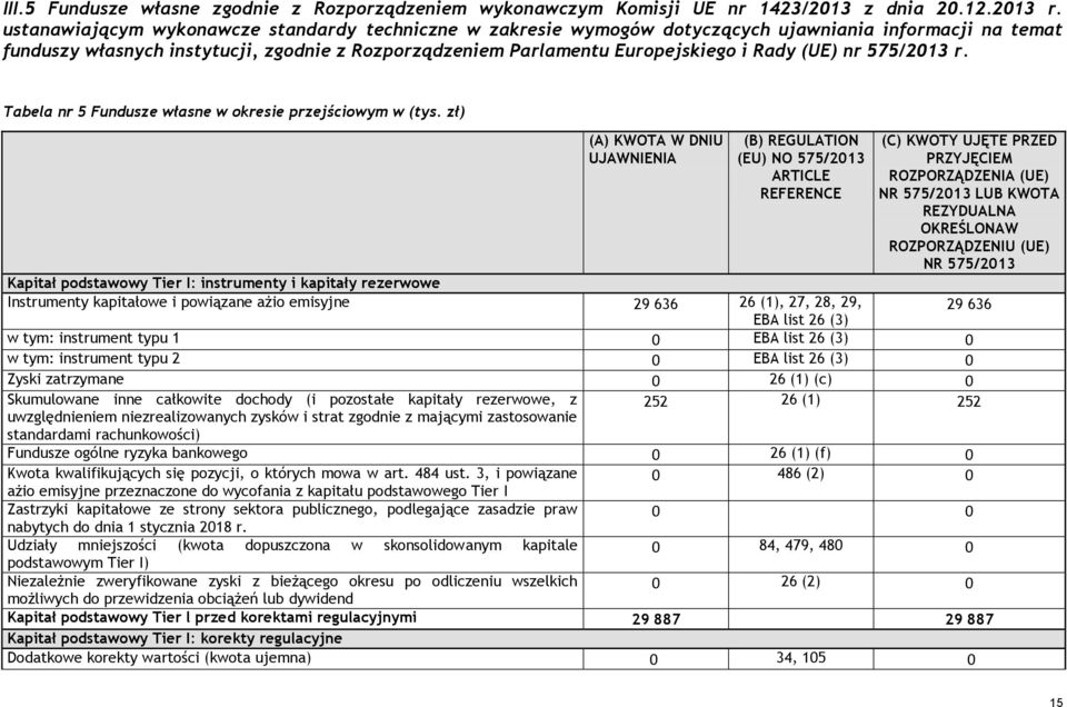 (UE) nr 575/213 r. Tabela nr 5 Fundusze własne w okresie przejściowym w (tys.