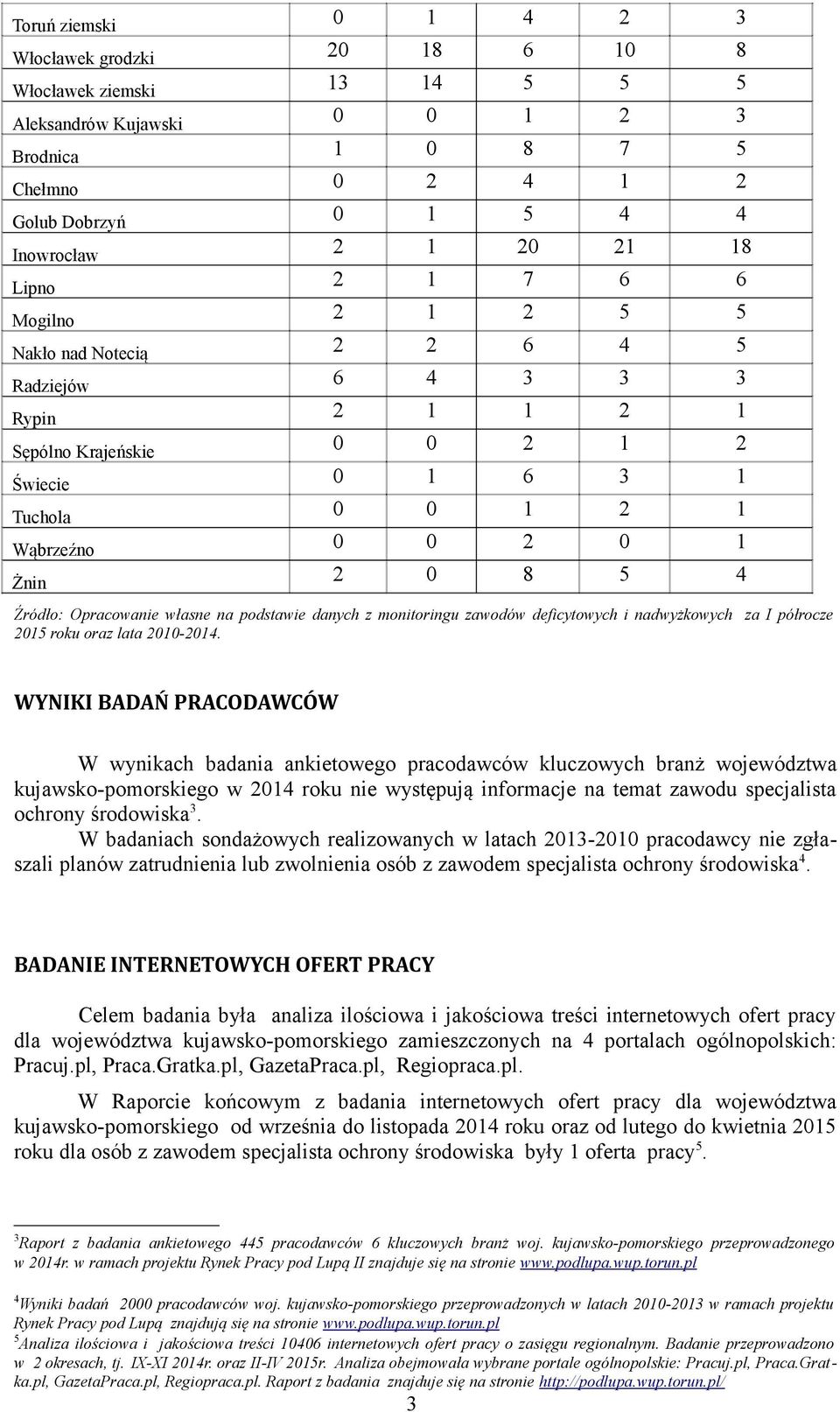 4 Źródło: Opracowanie własne na podstawie danych z monitoringu zawodów deficytowych i nadwyżkowych za I półrocze 2015 roku oraz lata 2010-2014.