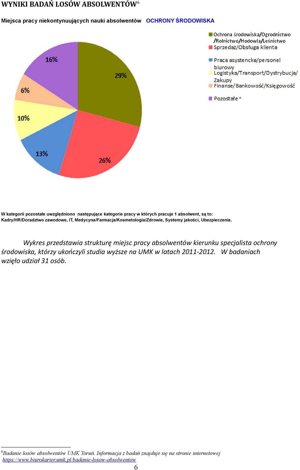 Wykres przedstawia strukturę miejsc pracy absolwentów kierunku specjalista ochrony środowiska, którzy ukończyli studia wyższe na UMK w latach 2011-2012.