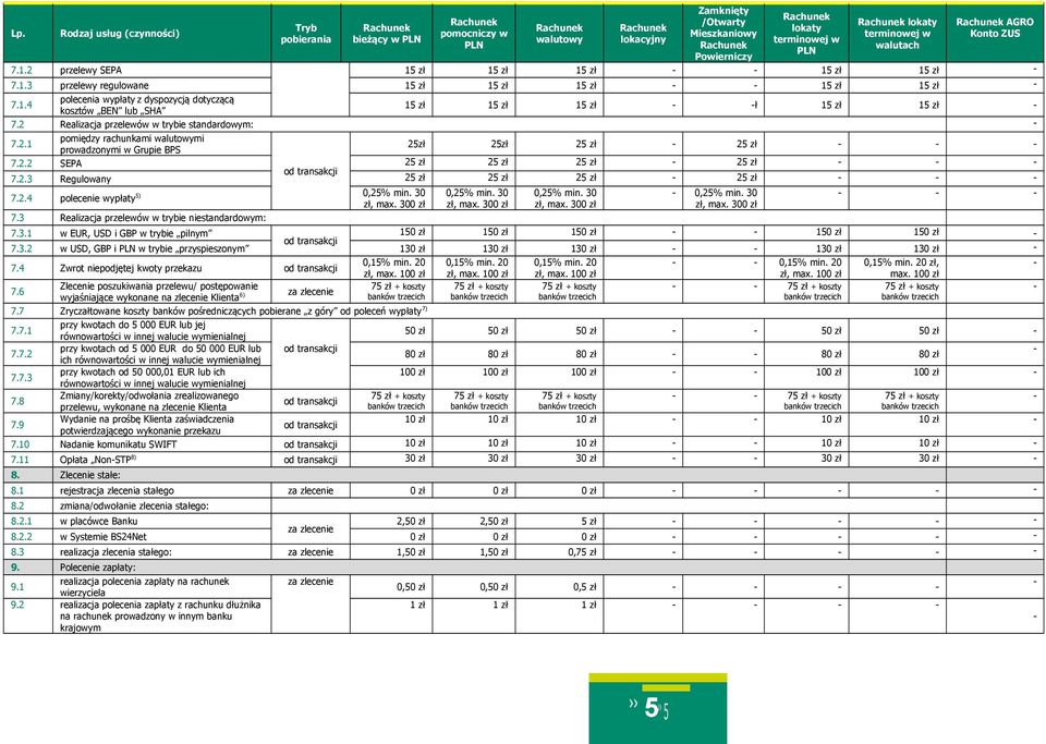 2.2 SEPA 2 2 2 2 7.2.3 Regulowany 2 2 2 2 0,25% min. 30 7.2.4 polecenie wypłaty 5) zł, max. 300 zł 7.3 Realizacja przelewów w trybie niestandardowym: 0,25% min. 30 zł, max. 300 zł 0,25% min.