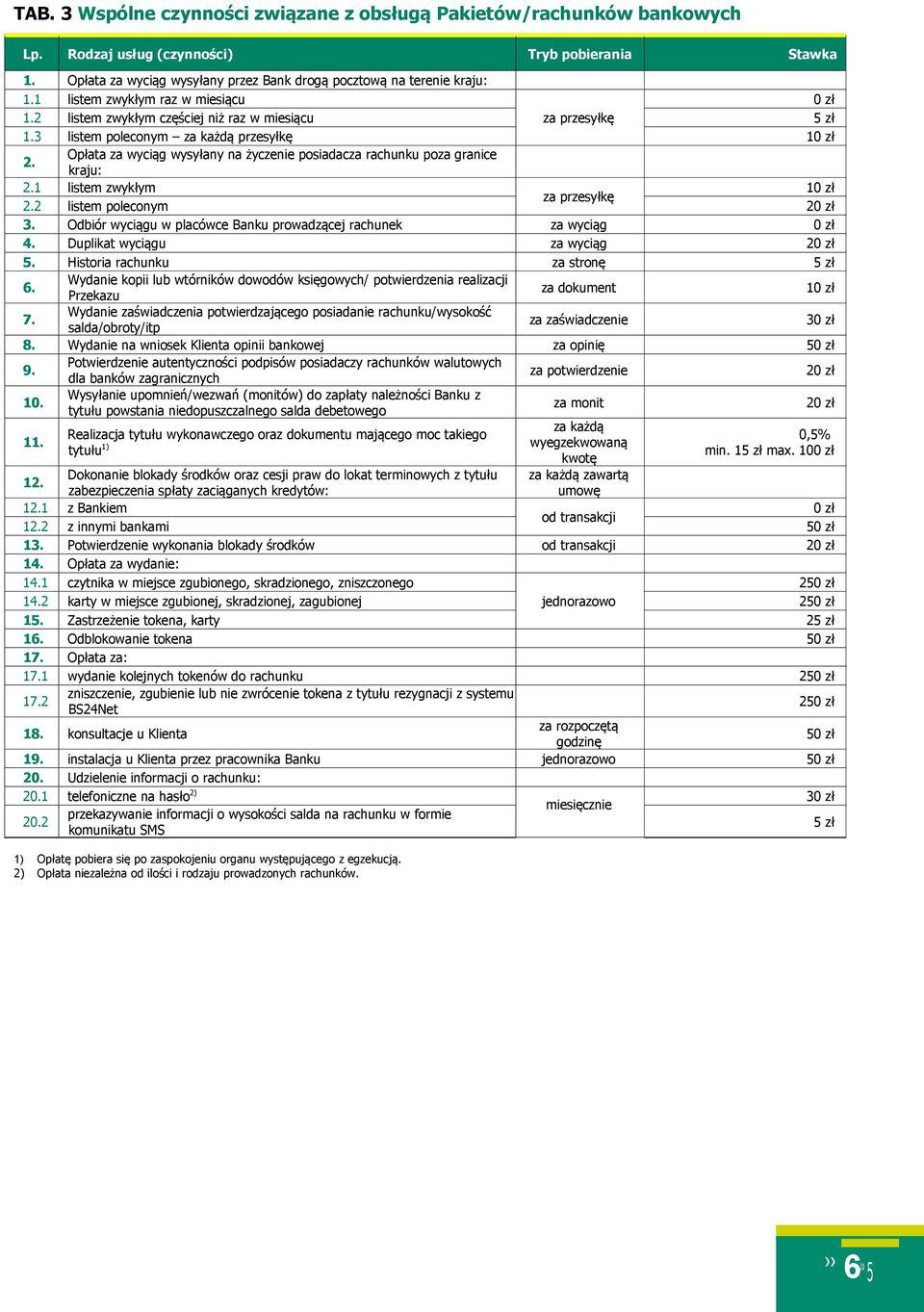 1 listem zwykłym za przesyłkę 2.2 listem poleconym 20 zł 3. Odbiór wyciągu w placówce Banku prowadzącej rachunek za wyciąg 0 zł 4. Duplikat wyciągu za wyciąg 20 zł 5. Historia rachunku za stronę 6.