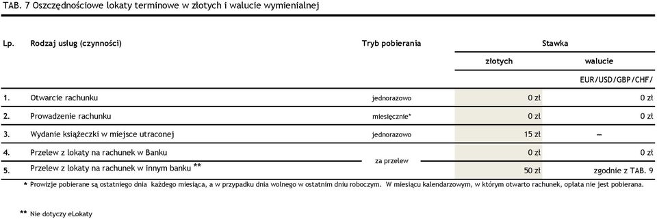 Wydanie książeczki w miejsce utraconej 15 zł 4. Przelew z lokaty na rachunek w Banku za przelew 5.
