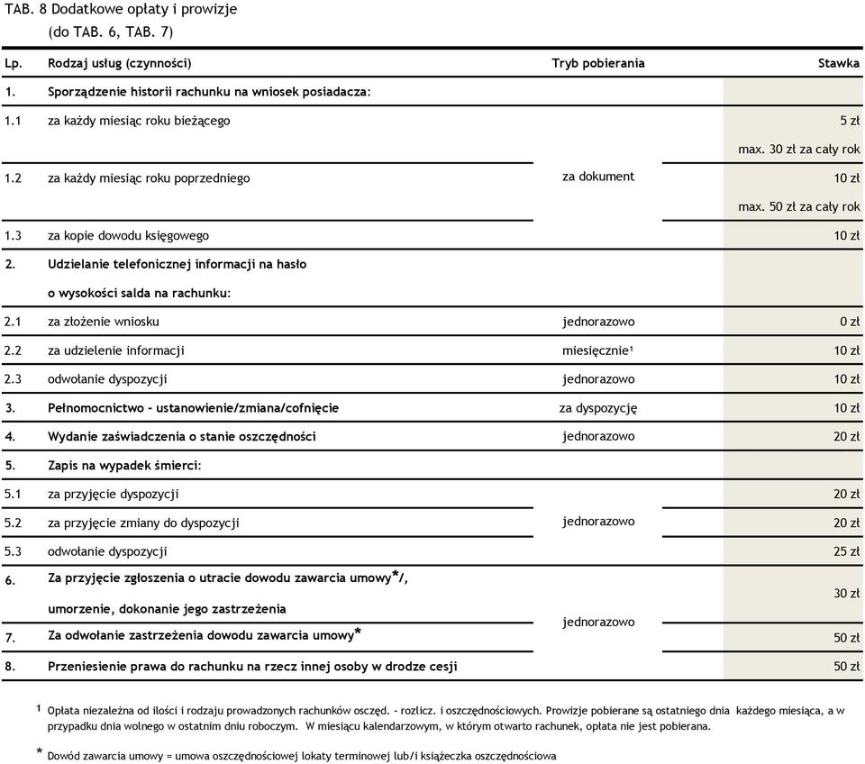 Udzielanie telefonicznej informacji na hasło o wysokości salda na rachunku: 2.1 za złożenie wniosku 2.2 za udzielenie informacji miesięcznie¹ 2.3 odwołanie dyspozycji 3.