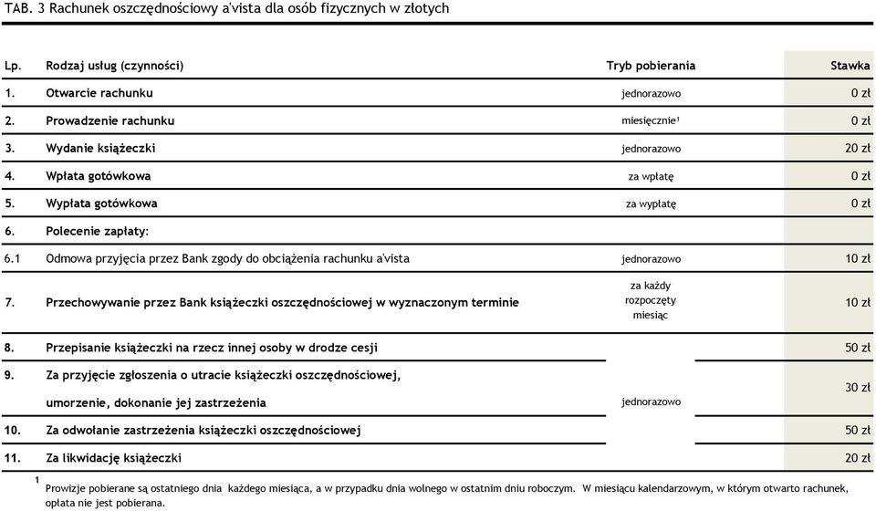 Przechowywanie przez Bank książeczki oszczędnościowej w wyznaczonym terminie za każdy rozpoczęty miesiąc 8. Przepisanie książeczki na rzecz innej osoby w drodze cesji 5 9.