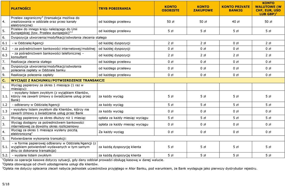 Przelew europejski) 2,3 od każdego przelewu 5 zł 5 zł 5 zł 5 zł 6. Dyspozycja utworzenia/modyfikacji/odwołania zlecenia stałego 6.1 - w Oddziale/Agencji od każdej dyspozycji 2 zł 2 zł 0 zł 2 zł 6.