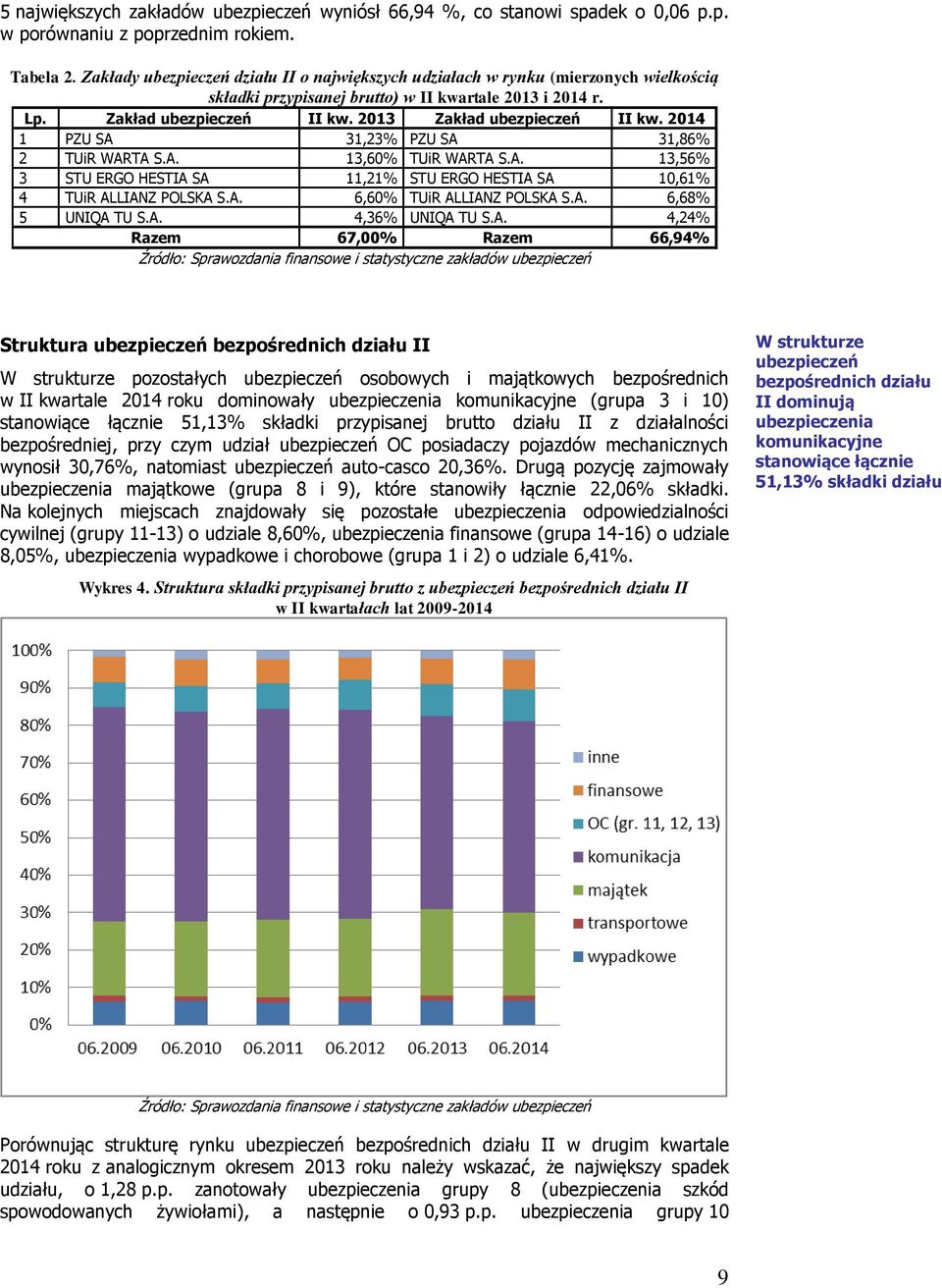 2013 Zakład ubezpieczeń II kw. 2014 1 PZU SA 31,23% PZU SA 31,86% 2 TUiR WARTA S.A. 13,60% TUiR WARTA S.A. 13,56% 3 STU ERGO HESTIA SA 11,21% STU ERGO HESTIA SA 10,61% 4 TUiR ALLIANZ POLSKA S.A. 6,60% TUiR ALLIANZ POLSKA S.