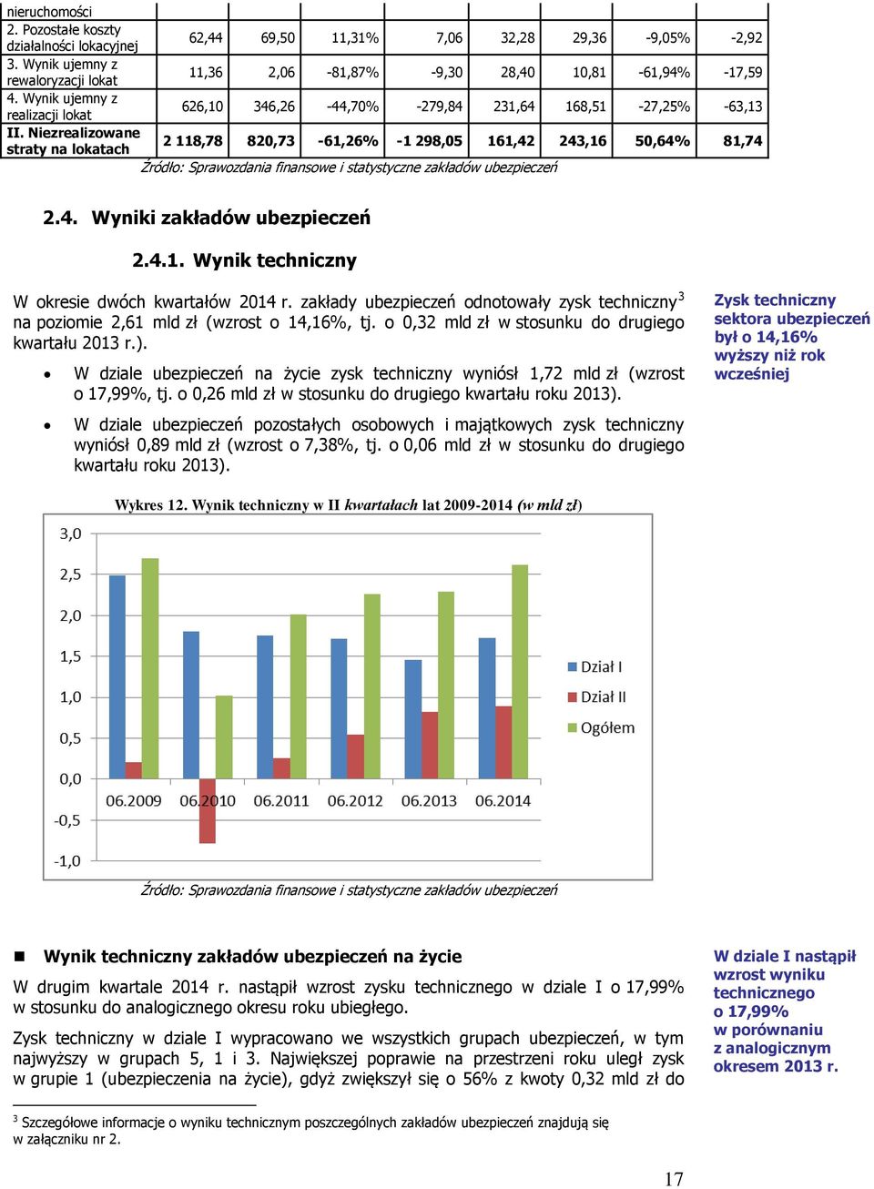 820,73-61,26% -1 298,05 161,42 243,16 50,64% 81,74 2.4. Wyniki zakładów ubezpieczeń 2.4.1. Wynik techniczny W okresie dwóch kwartałów 2014 r.