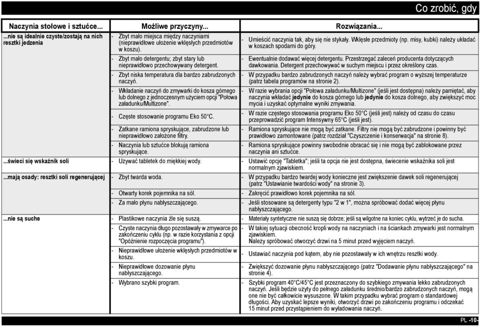 - Zbyt mało detergentu; zbyt stary lub nieprawidłowo przechowywany detergent. - Zbyt niska temperatura dla bardzo zabrudzonych naczyń.