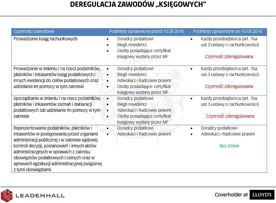 3 ustawy o rachunkowości) Czynność zderegulowana Prowadzenie w imieniu i na rzecz podatników, płatników i inkasentów ksiąg podatkowych i innych ewidencji do celów podatkowych oraz udzielanie im