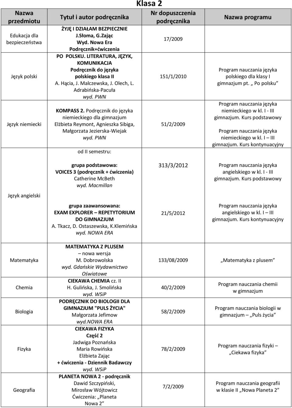 Podręcznik do języka niemieckiego dla gimnazjum Elżbieta Reymont, Agnieszka Sibiga, Małgorzata Jezierska-Wiejak od II semestru: Klasa 2 Nr dopuszczenia podręcznika 17/2009 151/1/2010 51/2/2009 Nazwa