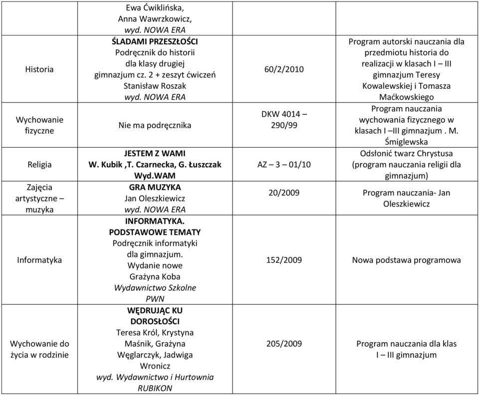 PODSTAWOWE TEMATY Podręcznik informatyki dla gimnazjum. Wydanie nowe Grażyna Koba Wydawnictwo Szkolne PWN WĘDRUJĄC KU DOROSŁOŚCI Teresa Król, Krystyna Maśnik, Grażyna Węglarczyk, Jadwiga Wronicz wyd.