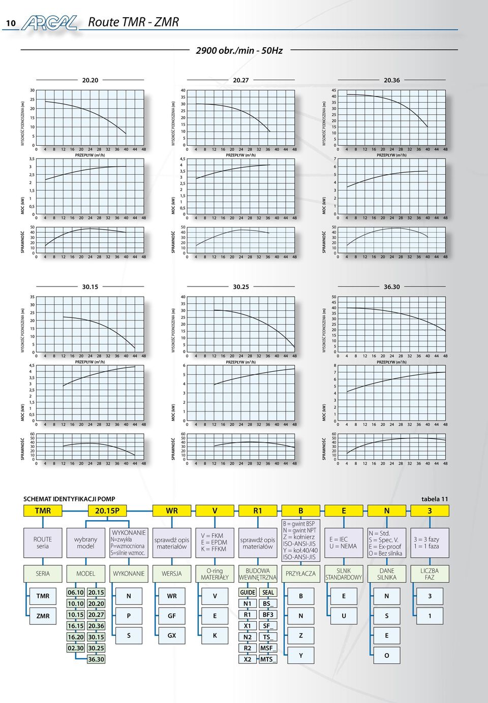 sprawdź opis materiałów V = FKM E = EPDM K = FFKM sprawdź opis materiałów B = gwint BSP N = gwint NPT Z = kołnierz ISO-ANSI-JIS Y = koł./ ISO-ANSI-JIS E = IEC U = NEMA N = Std.