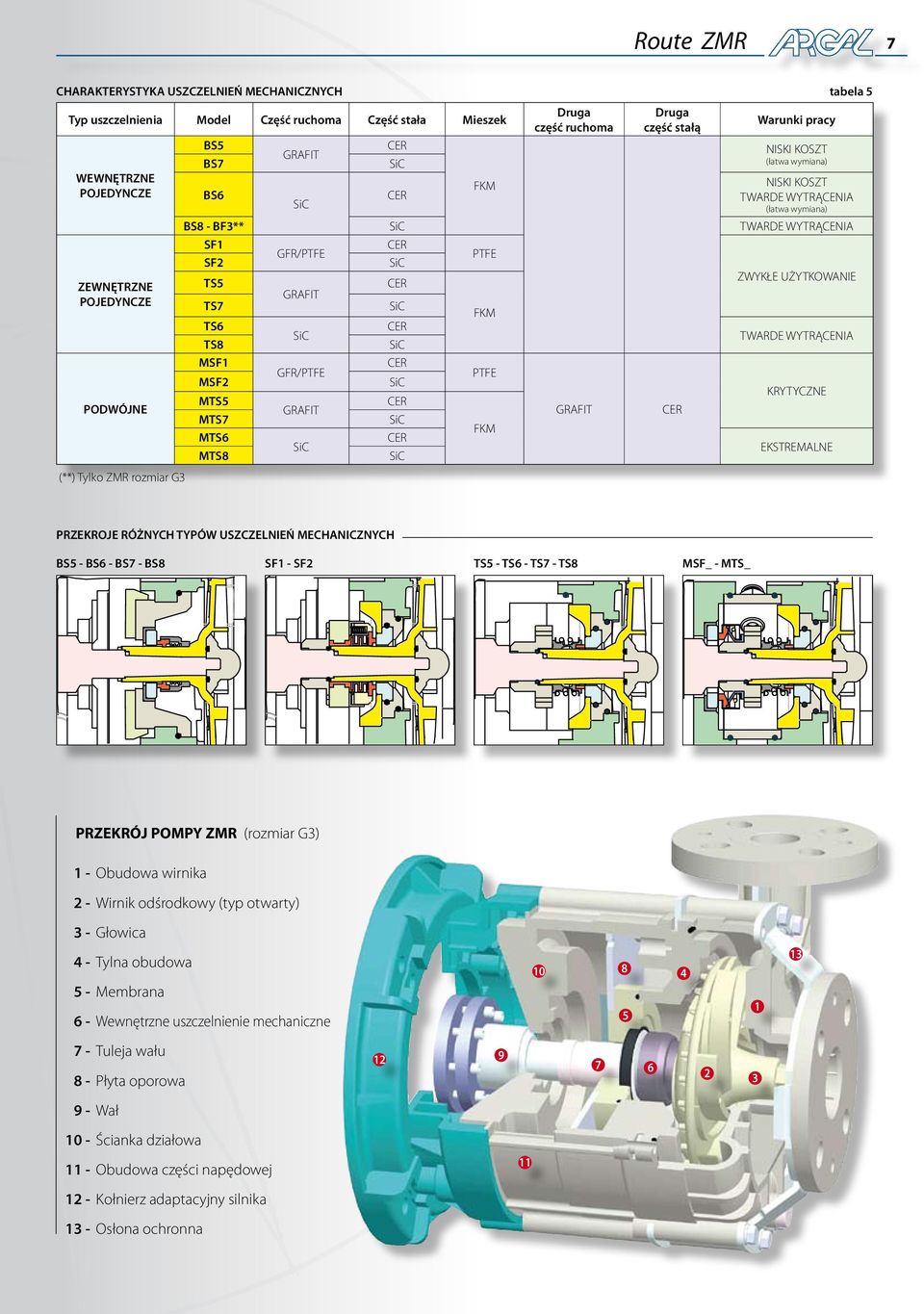 SF2 ZWYKŁE UŻYTKOWANIE TS5 GRAFIT TS7 FKM TS6 TWARDE WYTRĄCENIA TS8 MSF1 GFR/PTFE PTFE MSF2 KRYTYCZNE MTS5 GRAFIT GRAFIT MTS7 FKM MTS6 EKSTREMALNE MTS8 PRZEKROJE RÓŻNYCH TYPÓW USZCZELNIEŃ