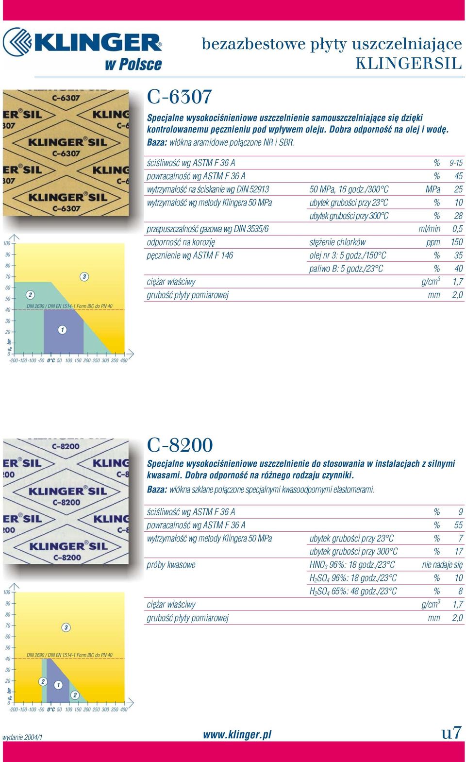 /300 C MPa 25 wytrzymałość wg metody Klingera 50 MPa ubytek grubości przy 23 C % 10 ubytek grubości przy 300 C % 28 przepuszczalność gazowa wg DIN 3535/6 ml/min 0,5 odporność na korozję stężenie