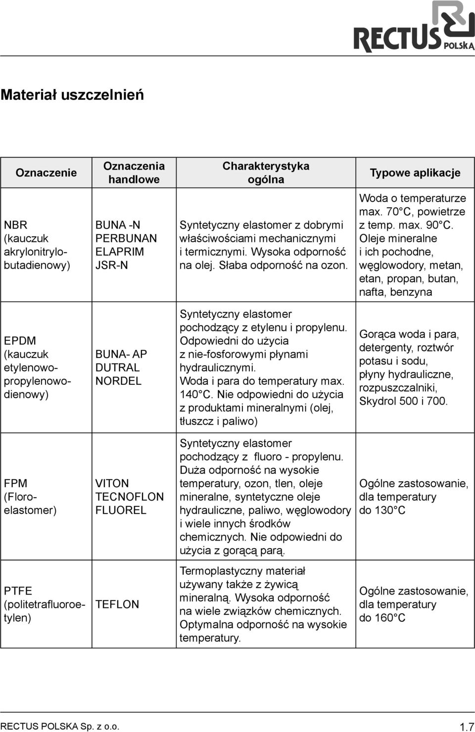 Oleje mineralne i ich pochodne, węglowodory, metan, etan, propan, butan, nafta, benzyna EPDM (kauczuk etylenowopropylenowodienowy) BUNA- AP DUTRAL NORDEL Syntetyczny elastomer pochodzący z etylenu i