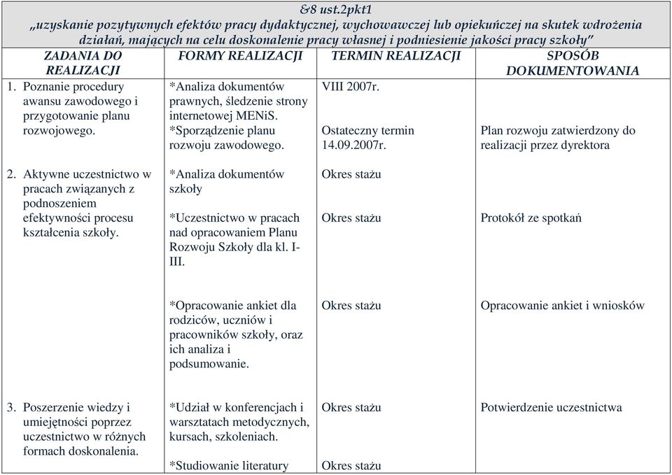 ZADANIA DO FORMY REALIZACJI TERMIN REALIZACJI SPOSÓB REALIZACJI 1. Poznanie procedury awansu zawodowego i przygotowanie planu rozwojowego.