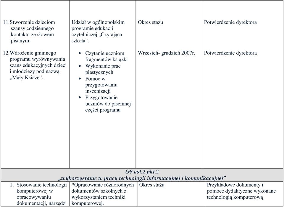 Czytanie uczniom fragmentów ksiąŝki Wykonanie prac plastycznych Pomoc w przygotowaniu inscenizacji Przygotowanie uczniów do pisemnej części programu Wrzesień- grudzień 2007r.