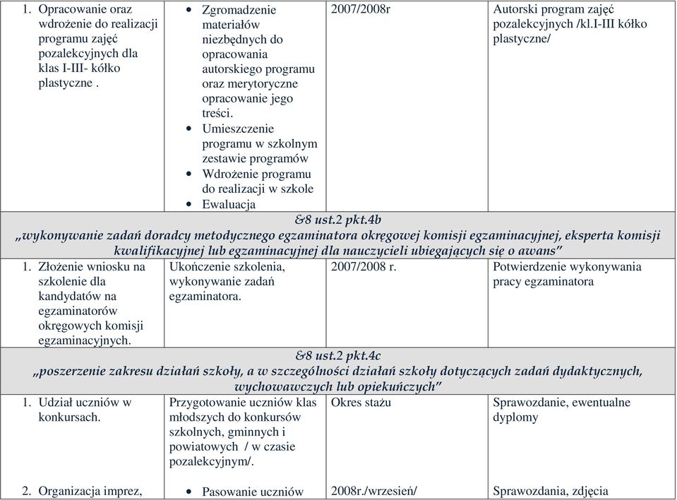 Umieszczenie programu w szkolnym zestawie programów WdroŜenie programu do realizacji w szkole Ewaluacja 2007/2008r Autorski program zajęć pozalekcyjnych /kl.i-iii kółko plastyczne/ &8 ust.2 pkt.