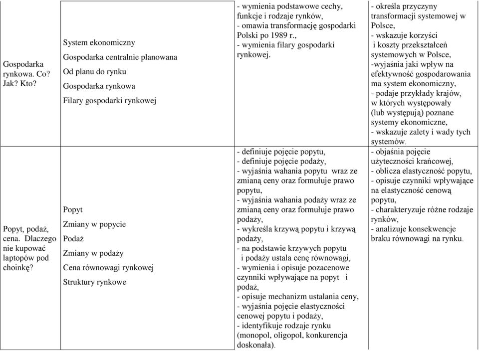 rynkowe - wymienia podstawowe cechy, funkcje i rodzaje rynków, - omawia transformację gospodarki Polski po 1989 r., - wymienia filary gospodarki rynkowej.