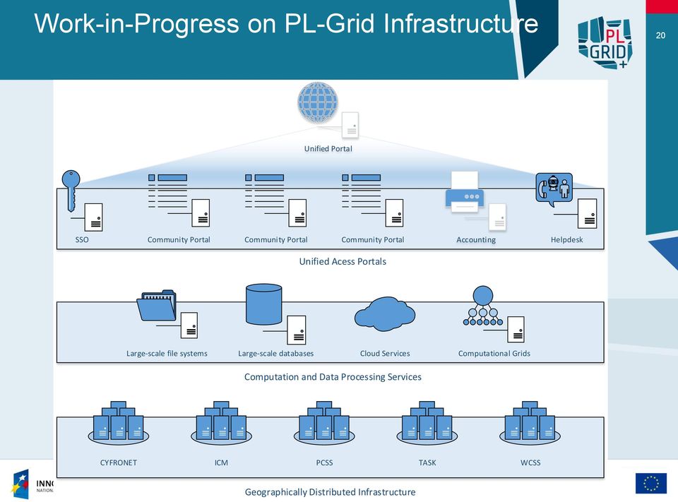 file systems Large-scale databases Cloud Services Computational Grids Computation and