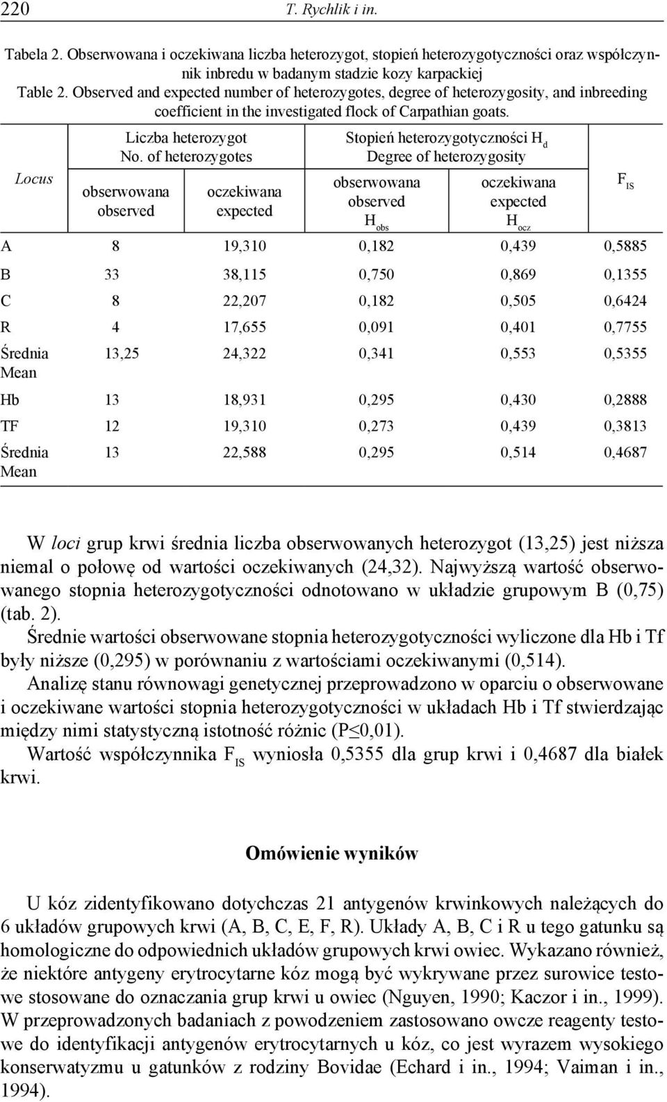 of heterozygotes Stopień heterozygotyczności H d Degree of heterozygosity Locus obserwowana oczekiwana obserwowana oczekiwana observed expected observed expected H obs H ocz A 8 19,310 0,182 0,439