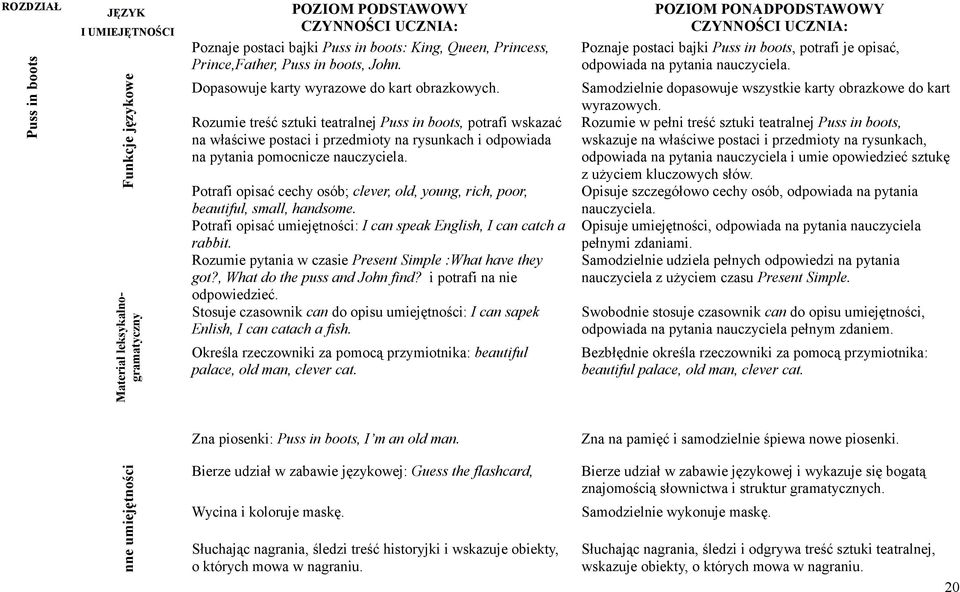 Rozumie treść sztuki teatralnej Puss in boots, potrafi wskazać na właściwe postaci i przedmioty na rysunkach i odpowiada na pytania pomocnicze nauczyciela.