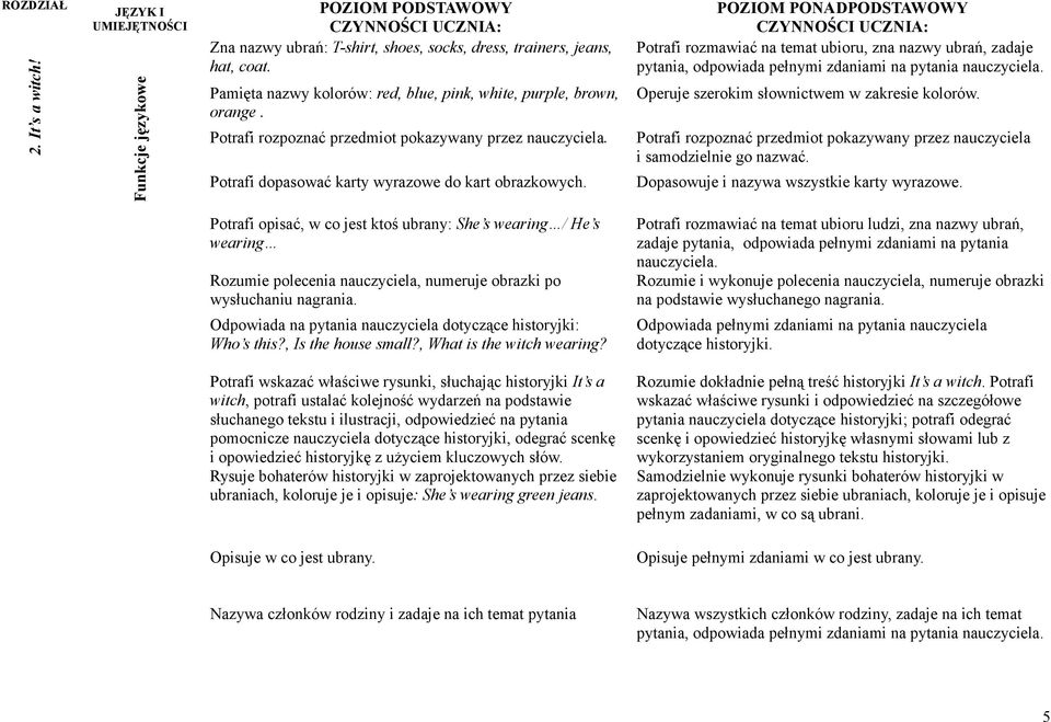 Potrafi rozmawiać na temat ubioru, zna nazwy ubrań, zadaje pytania, odpowiada pełnymi zdaniami na pytania nauczyciela. Operuje szerokim słownictwem w zakresie kolorów.