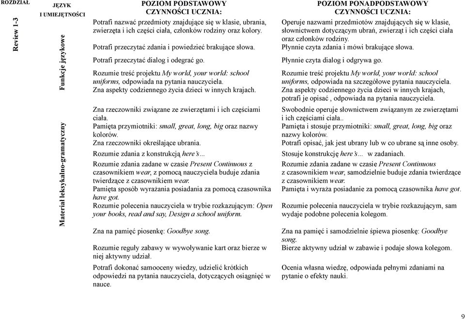 Zna aspekty codziennego życia dzieci w innych krajach. Operuje nazwami przedmiotów znajdujących się w klasie, słownictwem dotyczącym ubrań, zwierząt i ich części ciała oraz członków rodziny.