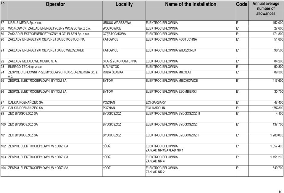 ELEKTROCIEPŁOWNIA WIECZOREK E1 98 500 92 ZAKŁADY METALOWE MESKO S. A. SKARŻYSKO KAMIENNA ELEKTROCIEPŁOWNIA E1 84 200 93 ENERGO-TECH sp. z o.