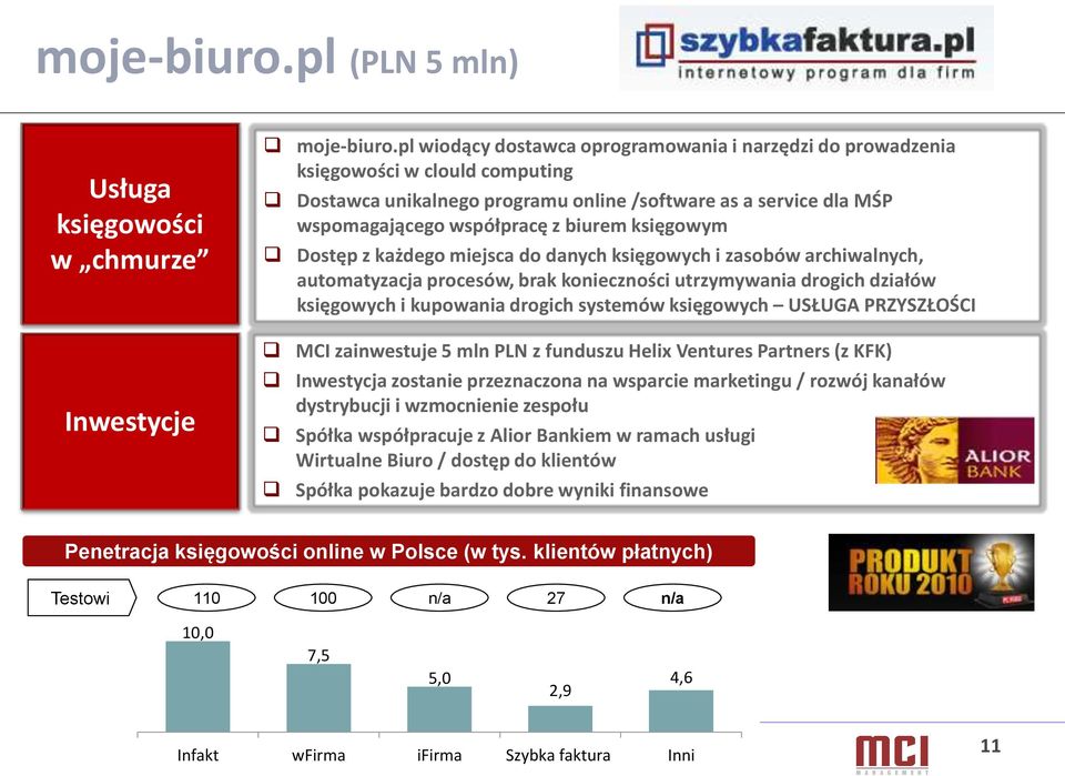 księgowym Dostęp z każdego miejsca do danych księgowych i zasobów archiwalnych, automatyzacja procesów, brak konieczności utrzymywania drogich działów księgowych i kupowania drogich systemów