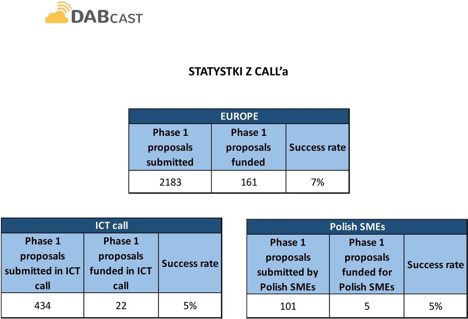proposals funded in ICT call Success rate 434 22 5% Phase 1 proposals submitted by