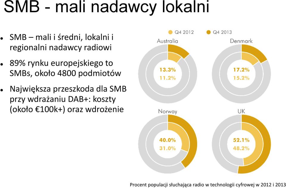 Największa przeszkoda dla SMB przy wdrażaniu DAB+: koszty (około 100k+)