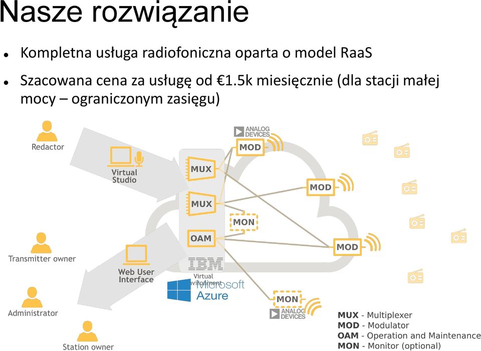 Szacowana cena za usługę od 1.