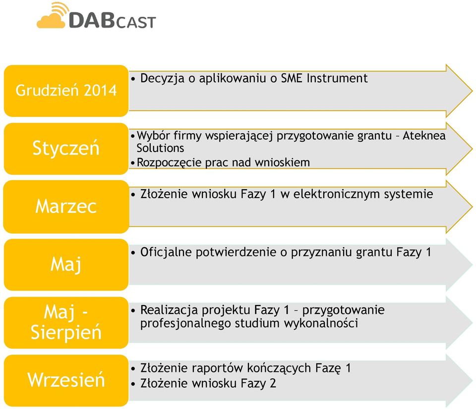 Maj Oficjalne potwierdzenie o przyznaniu grantu Fazy 1 Maj - Sierpień Wrzesień Realizacja projektu Fazy 1