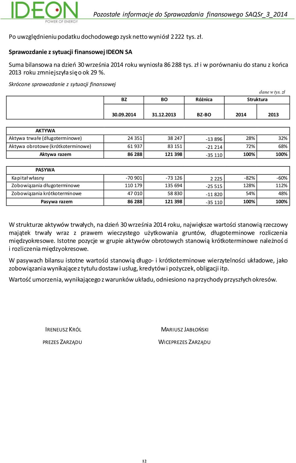 2013 BZ-BO 2014 2013 AKTYWA Aktywa trwałe (długoterminowe) 24 351 38 247-13 896 28% 32% Aktywa obrotowe (krótkoterminowe) 61 937 83 151-21 214 72% 68% Aktywa razem 86 288 121 398-35 110 100% 100%