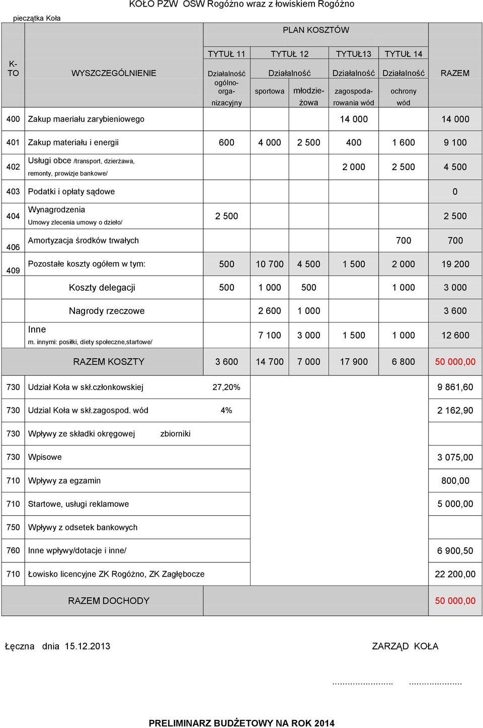 remonty, prowizje bankowe/ 2 000 2 500 4 500 403 Podatki i opłaty sądowe 0 404 Wynagrodzenia Umowy zlecenia umowy o dzieło/ 2 500 2 500 406 409 Amortyzacja środków trwałych 700 700 Pozostałe koszty